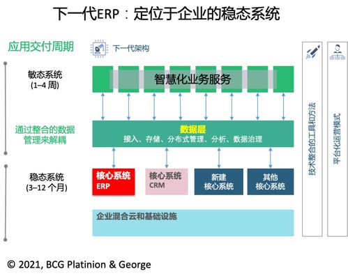 傅一平 一文講透ERP的下一代架構——在線數(shù)據(jù)處理與交易處理業(yè)務的演進