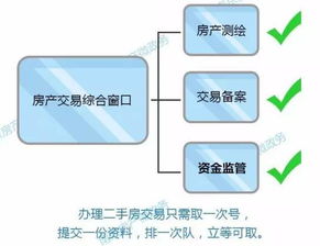 南京房管局一站式窗口辦理流程詳解 順利交易必備材料與在線數(shù)據(jù)處理業(yè)務(wù)