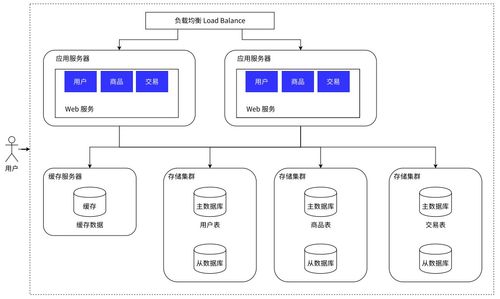 服務(wù)端高并發(fā)分布式結(jié)構(gòu)演進(jìn)之路 在線數(shù)據(jù)處理與交易處理業(yè)務(wù)的實踐與思考
