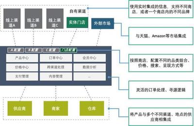 構造實時企業(yè) 數(shù)字化轉型背景下的企業(yè)架構轉型與在線數(shù)據(jù)處理與交易處理業(yè)務