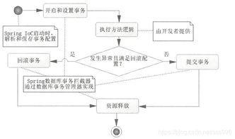 SpringBoot 第十三篇 Spring 數(shù)據(jù)庫事務處理與在線數(shù)據(jù)處理及交易業(yè)務實踐