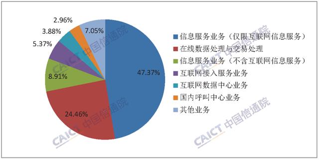中國信通院發(fā)布數(shù)據(jù) 截至6月底全國增值電信業(yè)務經(jīng)營許可企業(yè)達15萬家，在線數(shù)據(jù)處理與交易處理業(yè)務成發(fā)展亮點