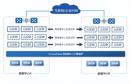 UCloud私有云雙活數(shù)據(jù)中心解決方案 為在線數(shù)據(jù)處理與交易處理業(yè)務(wù)提供強(qiáng)效可靠性與連續(xù)性保障