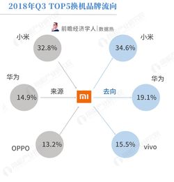 2018年第三季度手機市場觀察 OPPO R15引領換機潮，藍綠廠用戶互換現象顯著