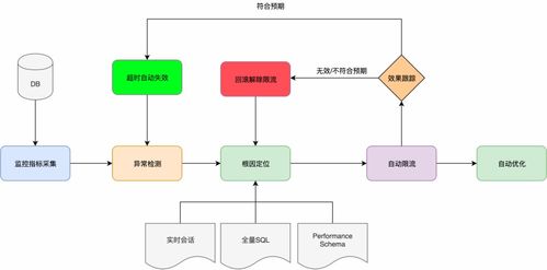 業務異常不慌亂 自動SQL限流守護數據庫穩定